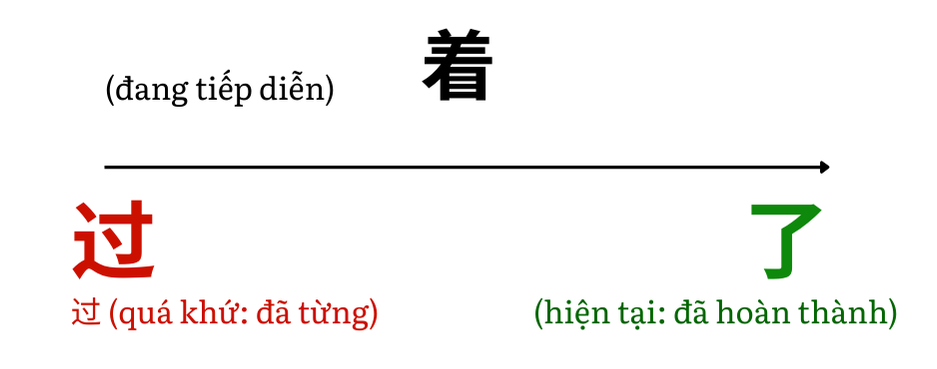 TRỢ TỪ ĐỘNG THÁI 过 TRONG TIẾNG TRUNG KÈM 10+ VÍ DỤ CHI TIẾT