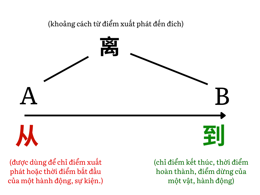 GIỚI TỪ 从, 到, 离 TRONG TIẾNG TRUNG KÈM 10+ VÍ DỤ CHI TIẾT